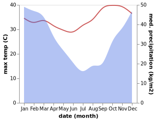 temperature and rainfall during the year in Chipoka