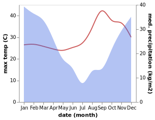 temperature and rainfall during the year in Ntcheu