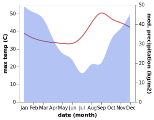 temperature and rainfall during the year in Liwonde