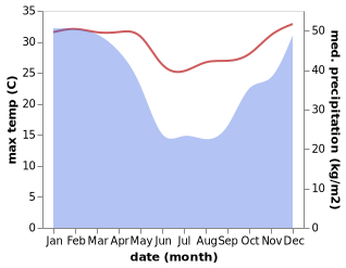 temperature and rainfall during the year in Likoma