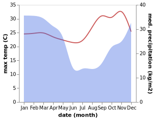 temperature and rainfall during the year in Livingstonia