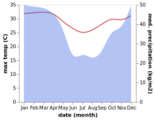 temperature and rainfall during the year in Nkhata Bay