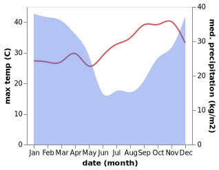 temperature and rainfall during the year in Rumphi