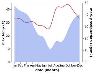 temperature and rainfall during the year in Chikwawa