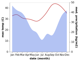 temperature and rainfall during the year in Mwanza