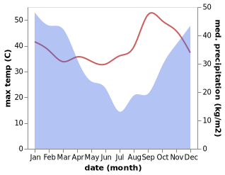 temperature and rainfall during the year in Zomba