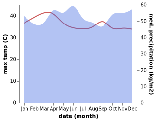 temperature and rainfall during the year in Batu Pahat