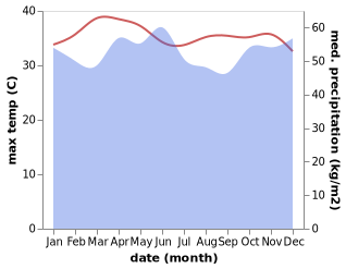 temperature and rainfall during the year in Johor Bahru