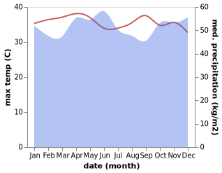 temperature and rainfall during the year in Kampung Simpang Renggam