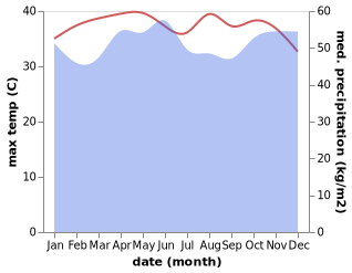 temperature and rainfall during the year in Segamat