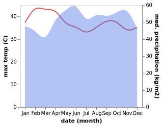 temperature and rainfall during the year in Kuala Kedah