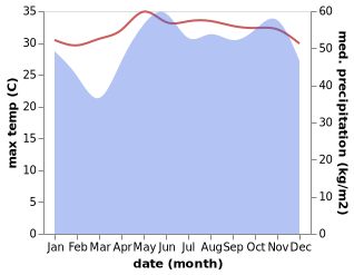 temperature and rainfall during the year in Kampong Kadok