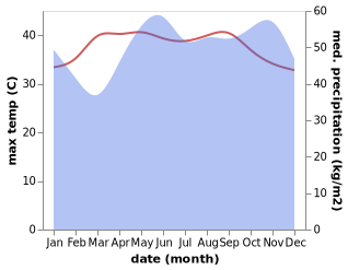 temperature and rainfall during the year in Kampung Lemal