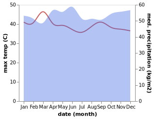 temperature and rainfall during the year in Kuala Lumpur