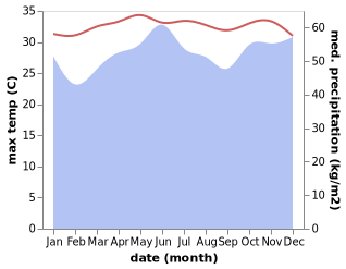 temperature and rainfall during the year in Victoria