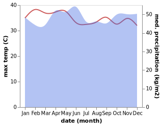 temperature and rainfall during the year in Ampang