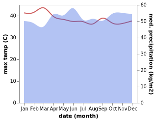 temperature and rainfall during the year in Batu Arang