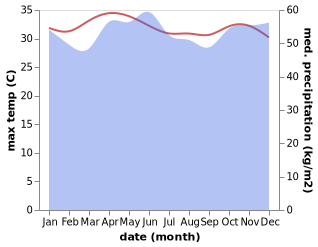 temperature and rainfall during the year in Batu Berendam