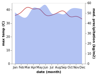 temperature and rainfall during the year in Bahau