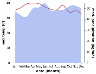 temperature and rainfall during the year in Raub