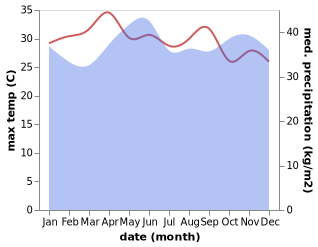 temperature and rainfall during the year in Tanah Rata