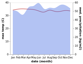 temperature and rainfall during the year in Bagan Serai