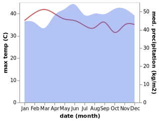 temperature and rainfall during the year in Kuala Kangsar