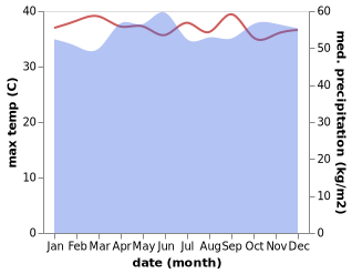 temperature and rainfall during the year in Teluk Intan