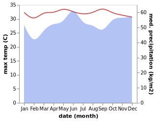 temperature and rainfall during the year in Bandar Labuan