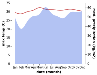 temperature and rainfall during the year in Kota Kinabalu