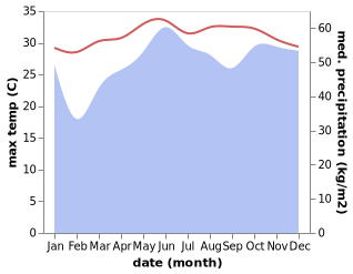 temperature and rainfall during the year in Kudat