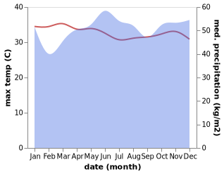 temperature and rainfall during the year in Lahad Datu