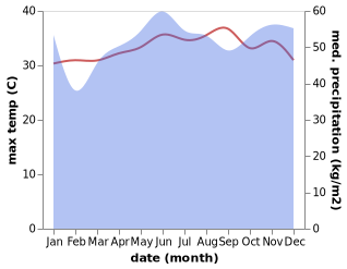 temperature and rainfall during the year in Sandakan