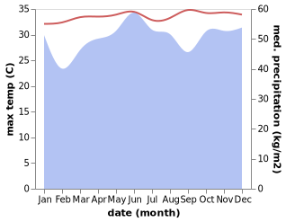 temperature and rainfall during the year in Semporna