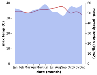 temperature and rainfall during the year in Bintulu