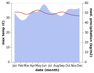 temperature and rainfall during the year in Lawas