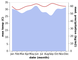 temperature and rainfall during the year in Mukah