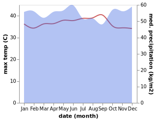temperature and rainfall during the year in Sibu