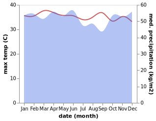 temperature and rainfall during the year in Simanggang