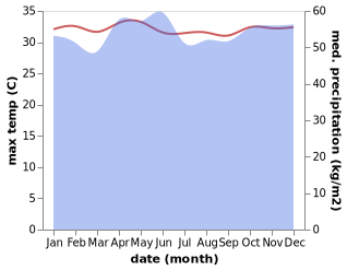 temperature and rainfall during the year in Kampung Tanjung Karang