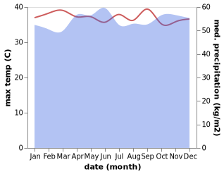 temperature and rainfall during the year in Sabak Bernam