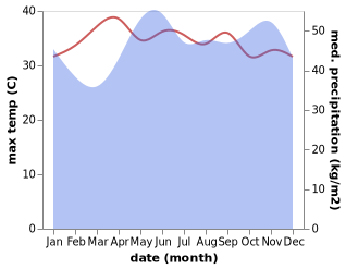 temperature and rainfall during the year in Jertih