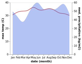 temperature and rainfall during the year in Kuala Terengganu