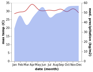 temperature and rainfall during the year in Hulhumale