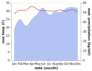 temperature and rainfall during the year in Naifaru