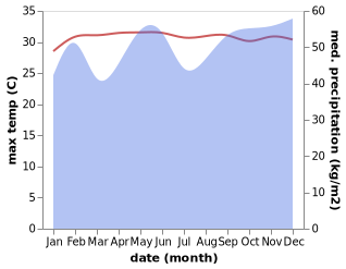 temperature and rainfall during the year in Fonadhoo