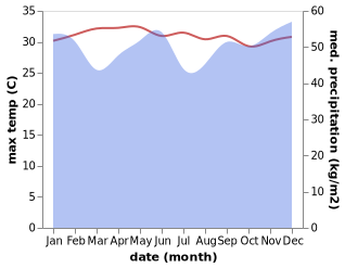 temperature and rainfall during the year in Fuvahmulah