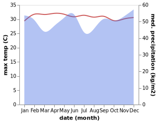 temperature and rainfall during the year in Hithadhoo