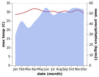 temperature and rainfall during the year in Funadhoo