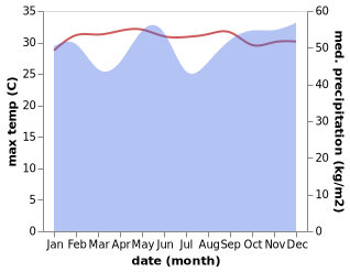 temperature and rainfall during the year in Thinadhoo